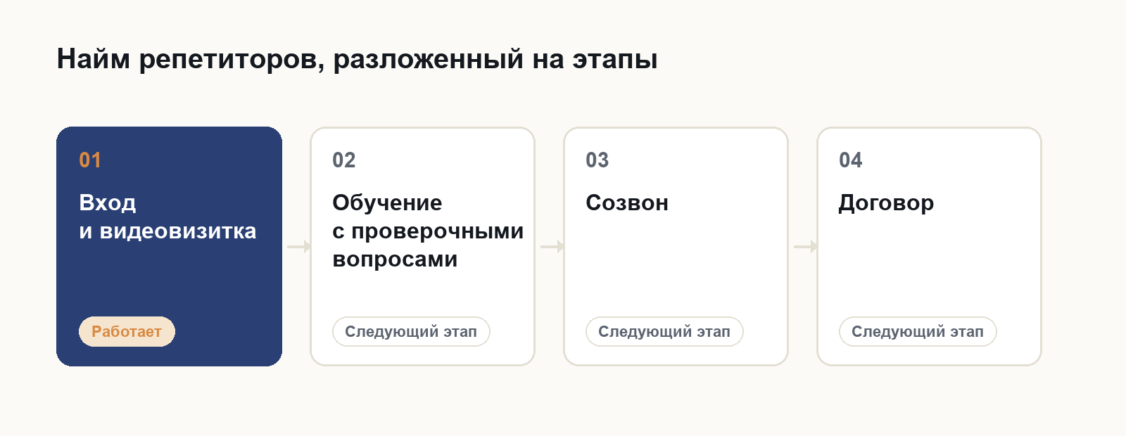 Найм разложен на этапы, первый уже работает